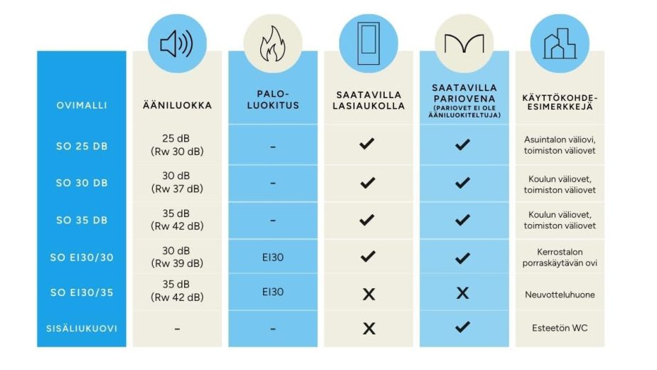 Äänieristettyjen sisäovien taulukko