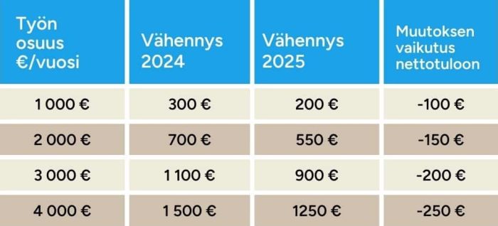 Kotitalousvähennyksen vertailutaulukko 2025